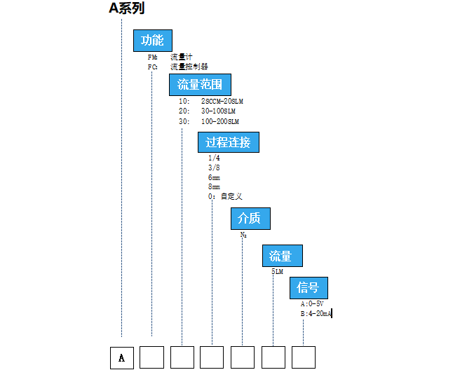 PZ-Amass模擬式質(zhì)量流量控制器選型