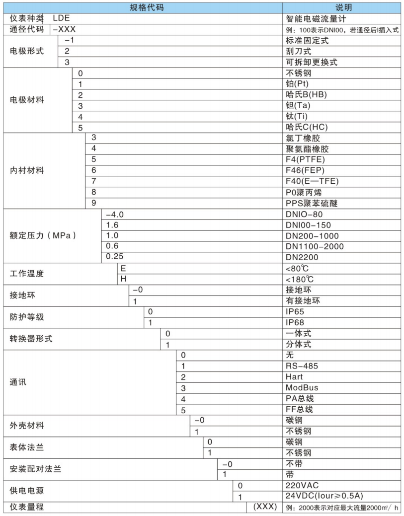 智能電磁流量計(jì)型號規(guī)格表