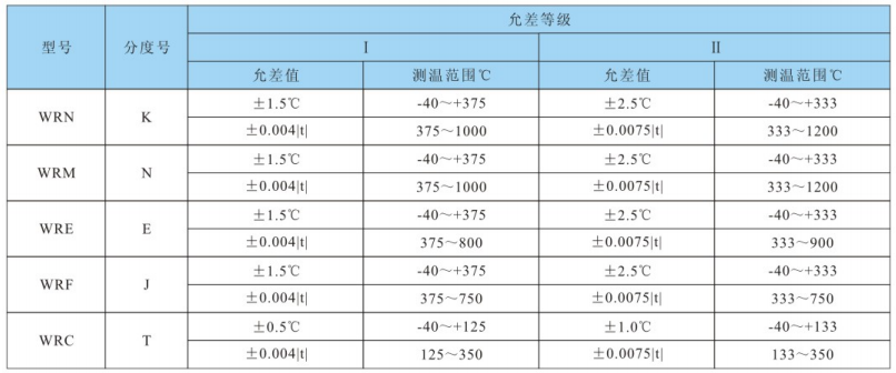 測溫范圍及允差
