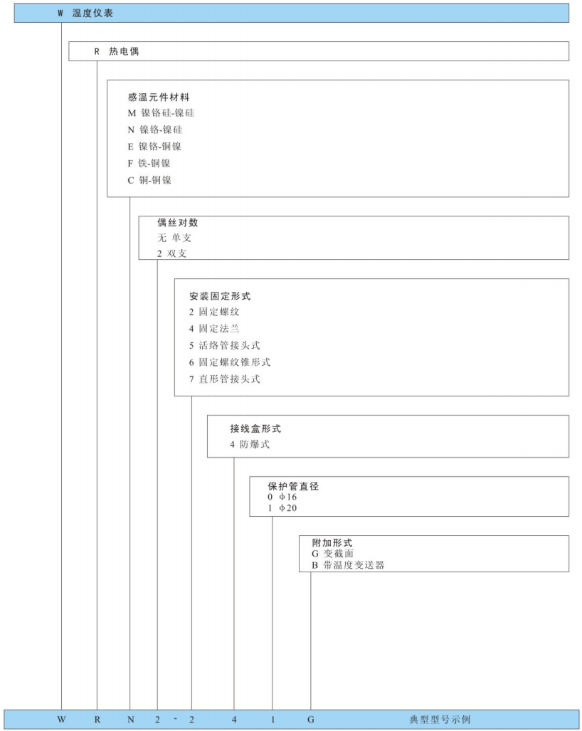 型號(hào)命名方法