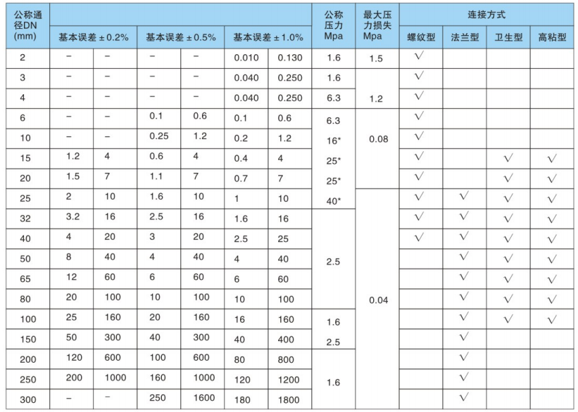 渦輪流量計(jì)技術(shù)性能