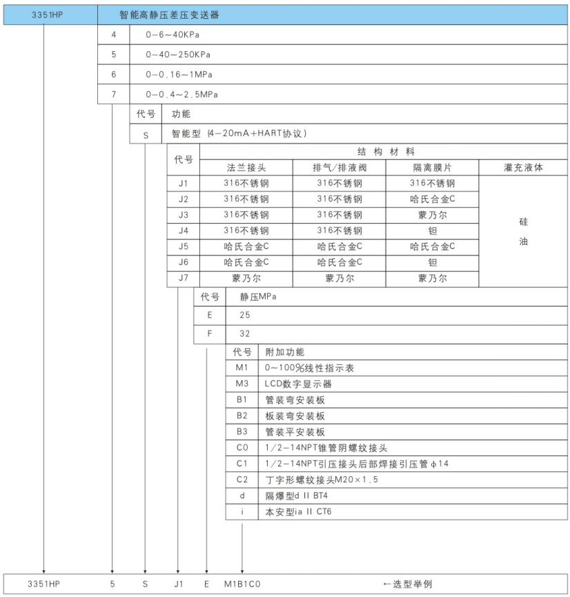 3351HP型智能高靜壓變送器選型表